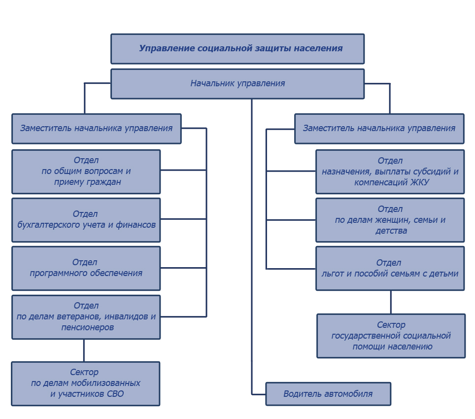Структура – Управление социальной защиты населения